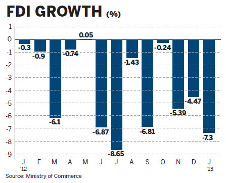 FDI drops again amid slowdown