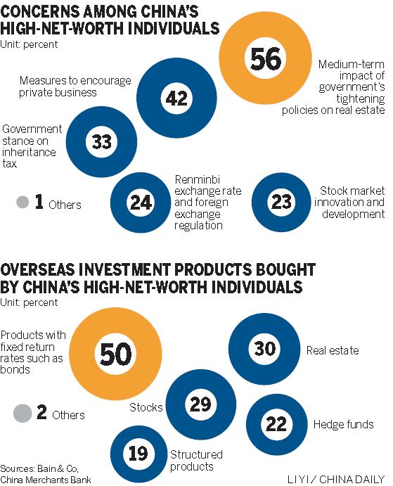 Rich looking overseas to preserve wealth