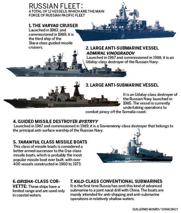 Russian Warships Would Continue Regular 68