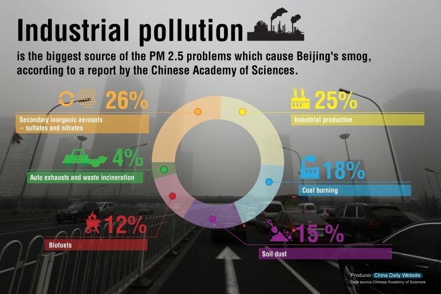 Cars cause air pollution in china