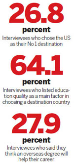 US still China's top pick for study overseas