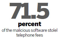 Android targeted most by malware