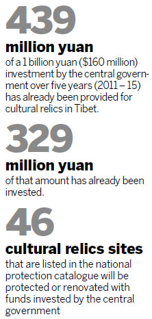 More funds on way to protect, renovate Tibet