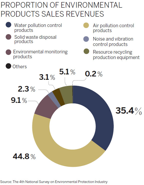 Rising sales of green products meet big demand