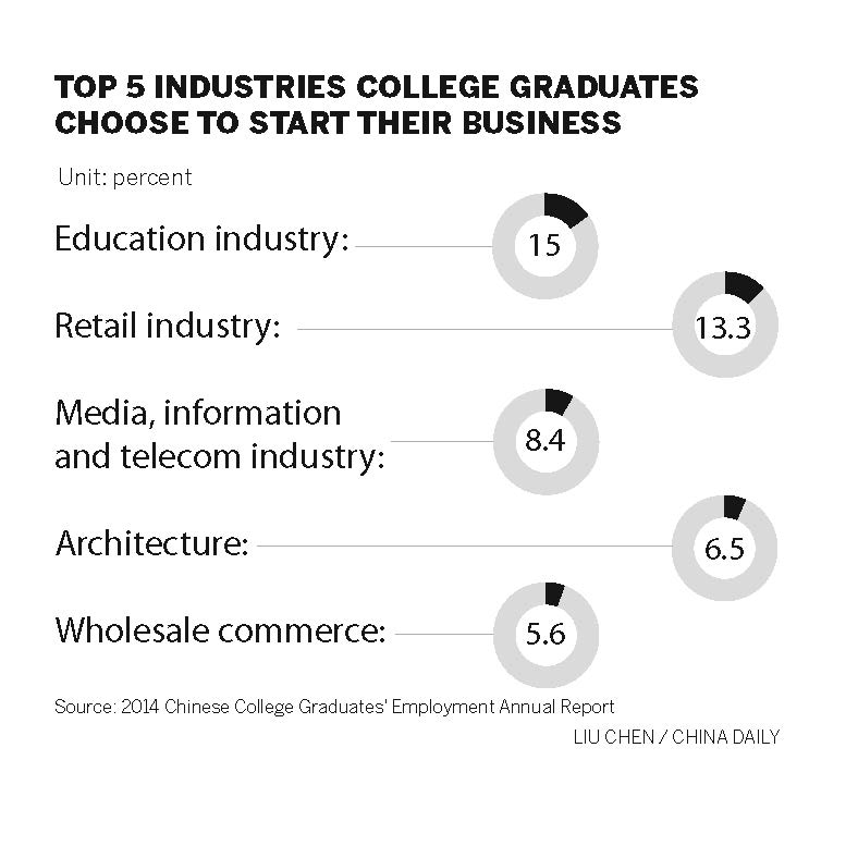 More grads still opting to start own businesses