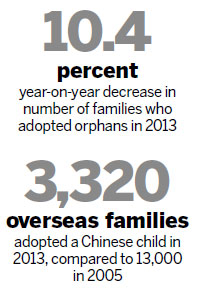 Adoption of orphans on downward trend