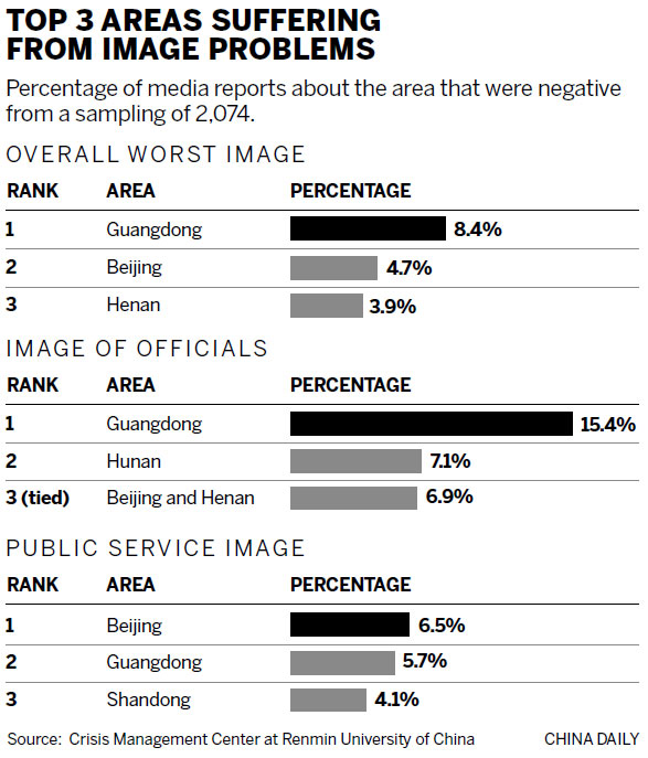 Beijing, Guangdong last in media perception