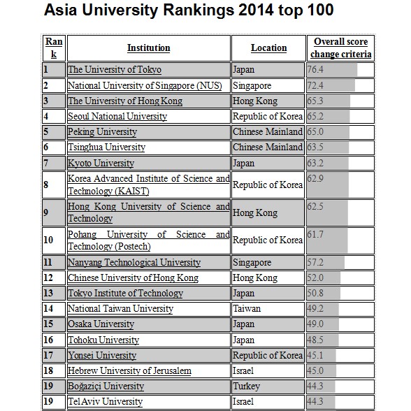 37 Chinese universities make <EM>Times</EM> Asian top 100 list