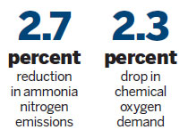 Reduction in water pollution on target