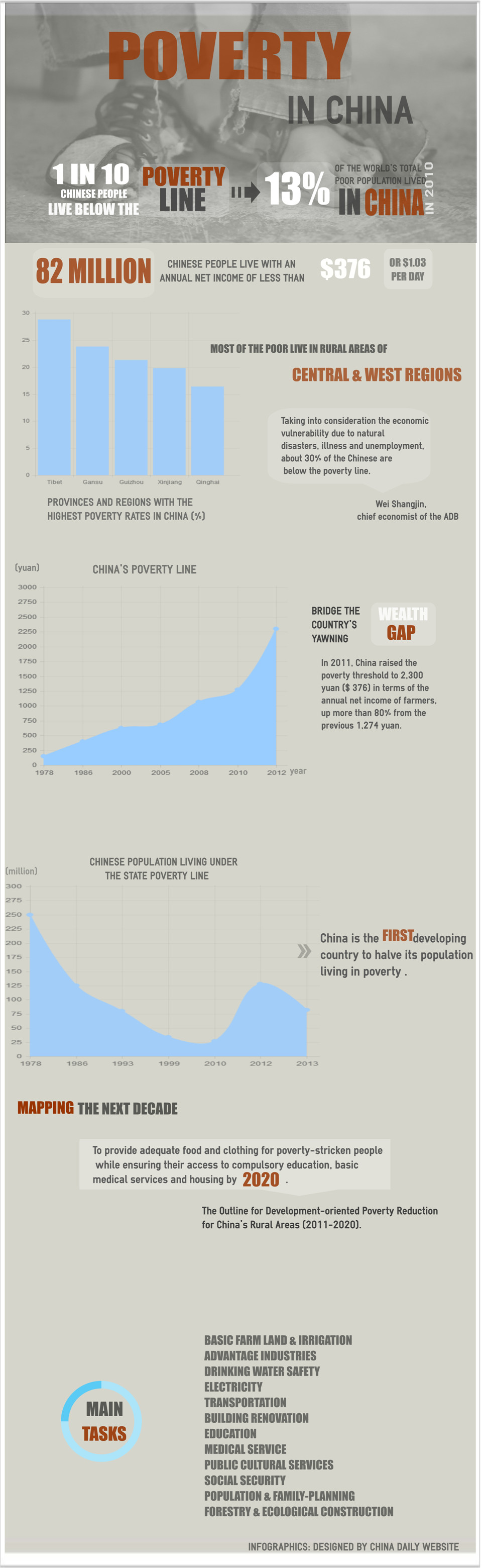 In numbers: Poverty in China