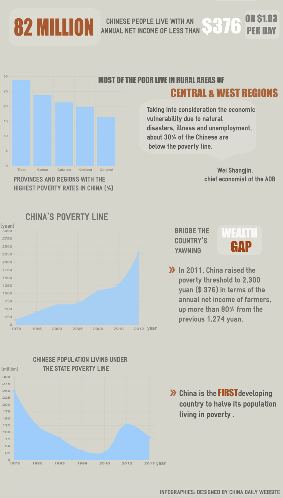 Behind the glamour - poverty in China