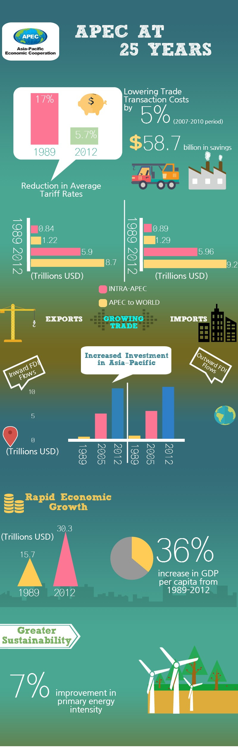 APEC at 25 years