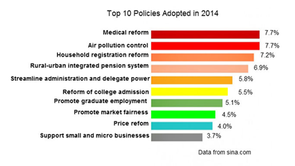 Chinese netizens vote for Top 10 Policies in 2014