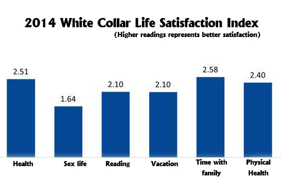 Majority of China's white-collar workers unhappy with life