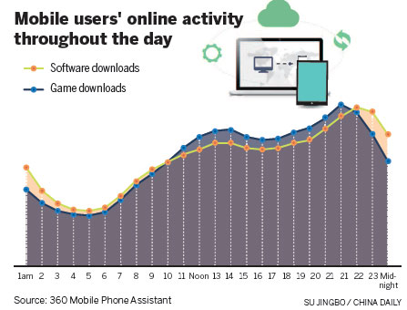 Mobile users get busy on the Net as night falls