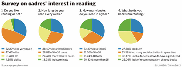 Reading on rise for CPC members