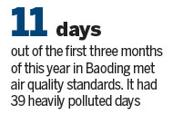 Baoding takes heat for severe pollution