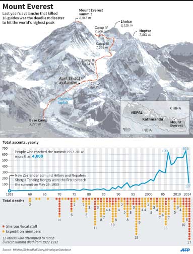 Chinese climber killed in avalanche