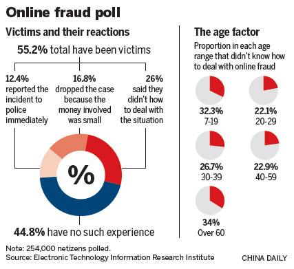 Many netizens fall victim to fraud