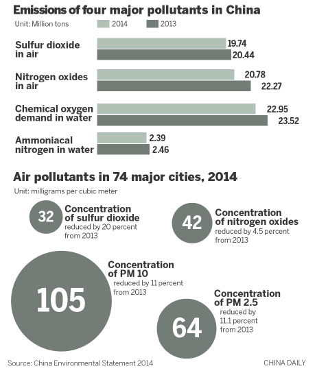 Ministry: Efforts to curb pollution working