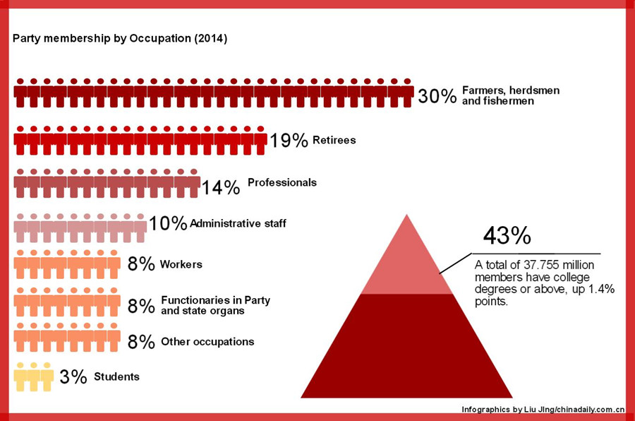 CPC has 87.79 million members: authority