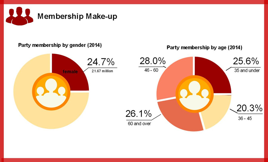 CPC has 87.79 million members: authority