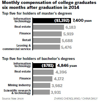 Information science grads get top pay
