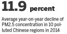 Efforts to clean air bear fruit