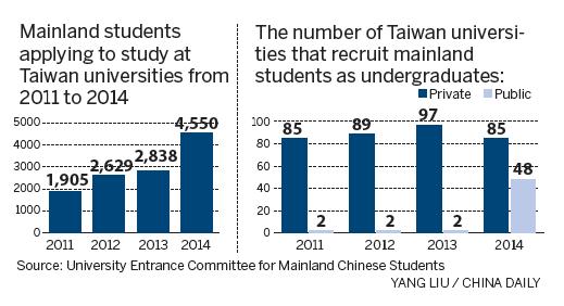 Student exchanges double in five years