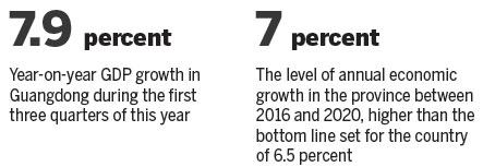 Guangdong ahead of pace for prosperity goals