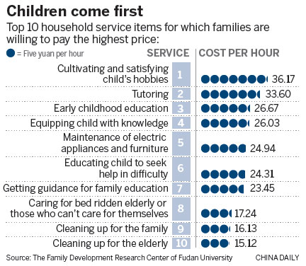 Poll: Family priorities mostly focus on kids