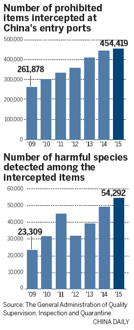 China intensifies crackdown on invasive species