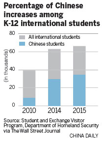 Chinese attend US schools at younger age