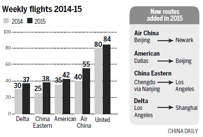 China-US nonstops easing connections