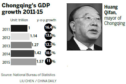 Chongqing keeps 'steady growth'