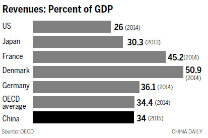 How much tax to levy? There are no easy answers