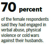 Survey: Wives admit to abusing husbands