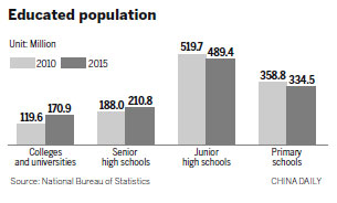 As country's population has grown, so has the level of higher education