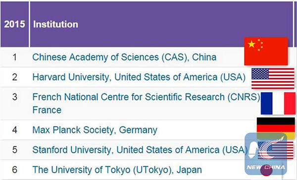 Chinese Academy of Sciences tops global science institutions