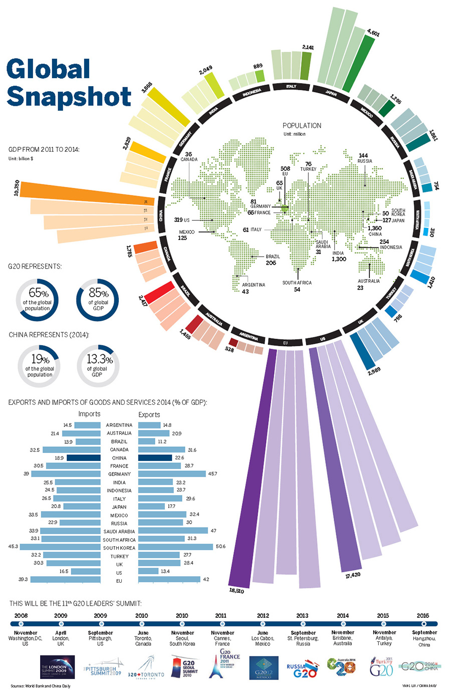 Global Snapshot