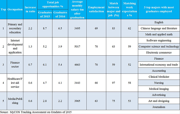 Elementary education sector provides biggest job opportunities