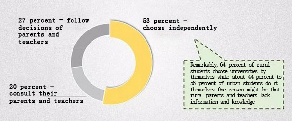 <EM>Gaokao</EM>: Charting differences between rural, urban students