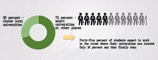 <EM>Gaokao</EM>: Charting differences between rural, urban students