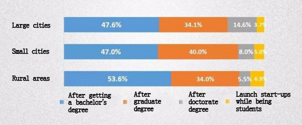 <EM>Gaokao</EM>: Charting differences between rural, urban students