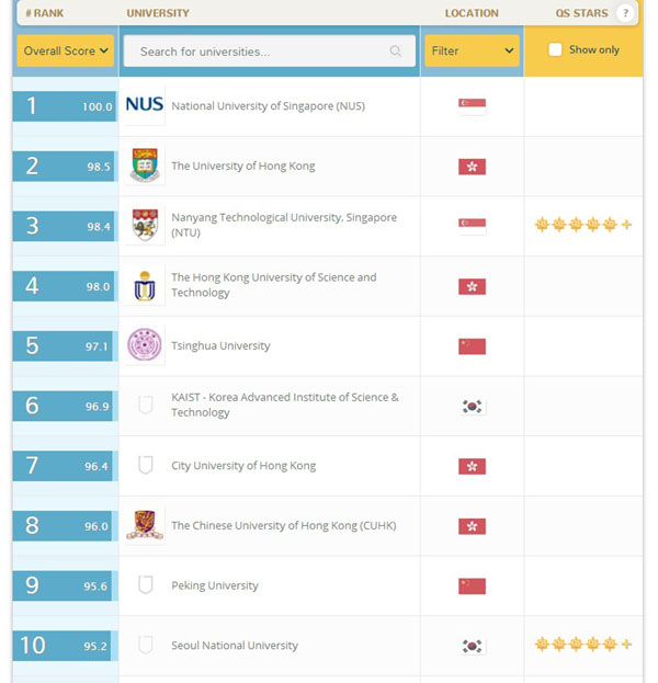 Chinese universities dominate new top universities in Asia ranking