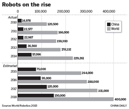 Companies embracing robotics for production efficiency, profit