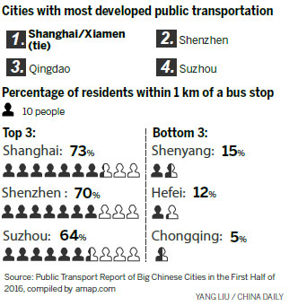 Shanghai, Xiamen top transport list