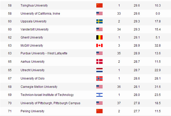 Two Chinese universities among world's top 100 - China - Chinadaily.com.cn