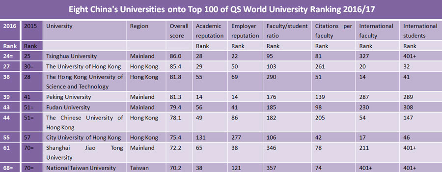 Three Chinese universities in QS World Top 50