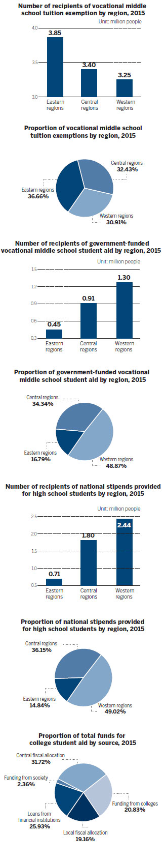 China Student Aid Development Report 2015
